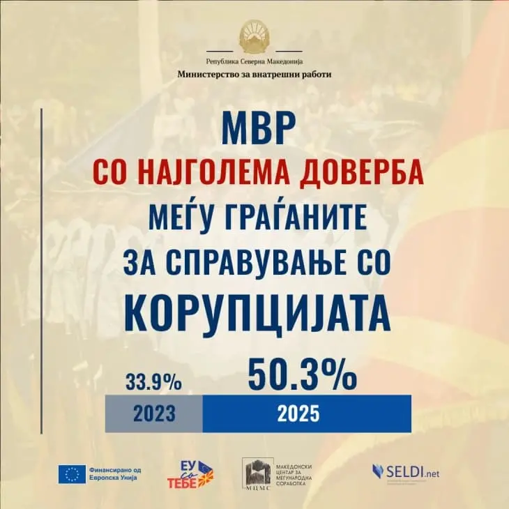 МВР ИМА ДУРИ 50,3% ДОВЕРБА КАЈ ГРАЃАНИТЕ Институција која има најголема доверба за справување со корупцијата