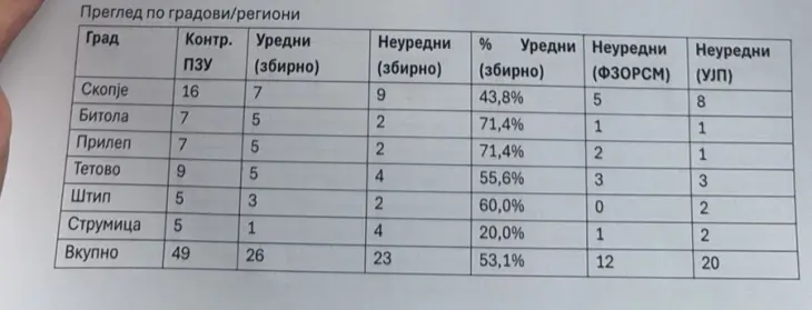 Приватни гинеколошки ординации си наплаќаат за прегледи кои се бесплатни