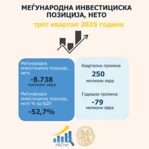 Народна банка: Нето надворешниот долг на земјата намален за 106 милиони евра во третиот квартал од 2025