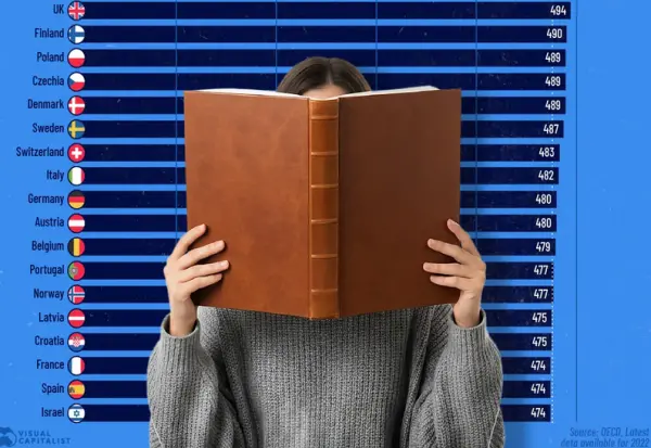 Ова се земјите со најдобри резултати во читање