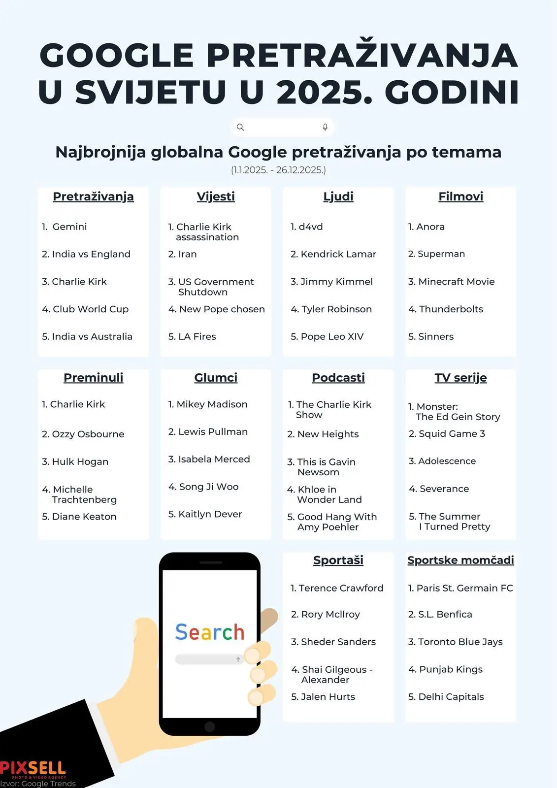 Што најмногу се бараше на Google во 2025 година?