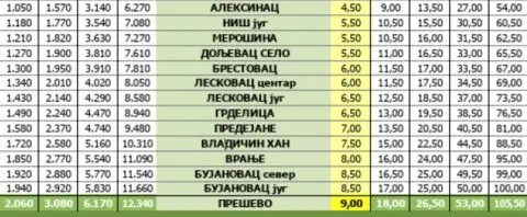 Поскапуваат патарините во Србија