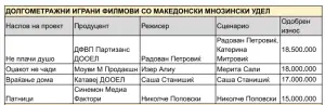Филмот „ Не плачи душо“ на режисерот Радован Петровиќ доби најмногу пари од Агенцијата за филм во вториот рок од ланскиот конкурс