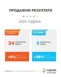 „Реплек“ во јубилејната 2025 година со раст на профитабилноста и стратегија за експанзија на извозот