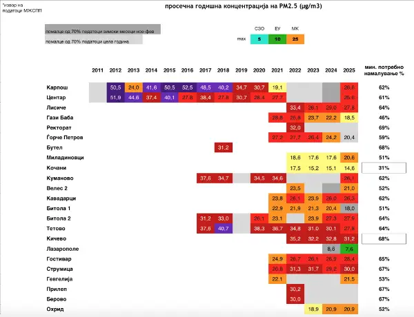 Аерозагадувањето во Македонија е здравствен, а не еколошки проблем, велат од О2 иницијатива