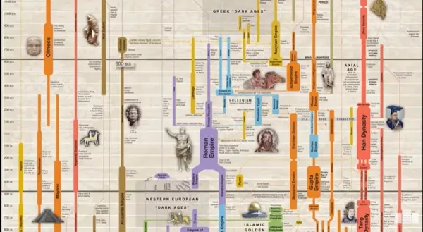 Видео од подемот и падот на цивилизациите во текот на 5.000 години