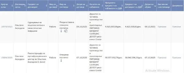 АКТ објави нова бомба: 51 тендер и 16 милиони евра за омилена фирма на ВМРО