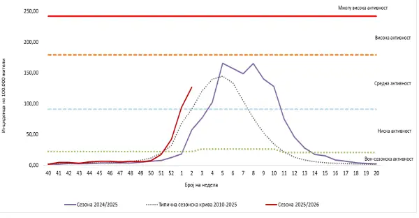 Нема продолжување на зимскиот распуст, пикот на грипот се очекува на крајот на јануари до средина на февруари