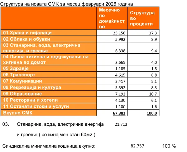 ВИДЕО: Синдикалната кошница за два месеци го изеде покачувањето на минималната плата, пресмета ССМ