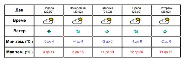 Пролетта тропа на врата: Утрата со минусни температури, преку ден температури и до 20 степени