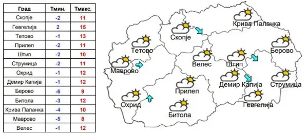 Сончево време со умерена облачност