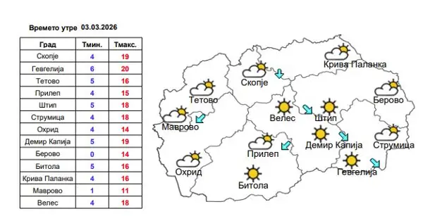 Времето утре сончево со мала до умерена облачност и слаб ветер
