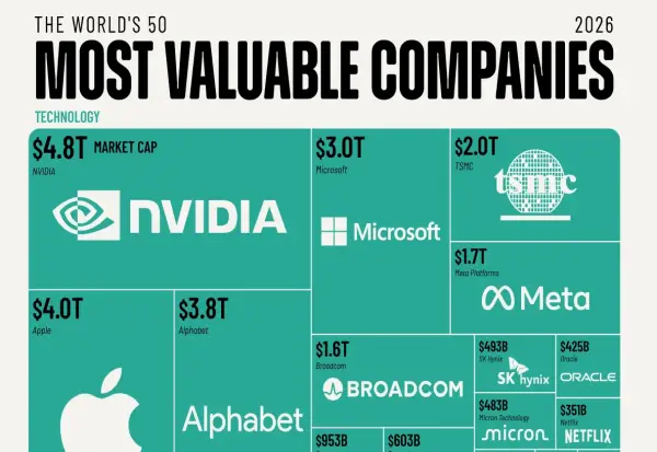 Највредните 50 компании во светот во 2026 година