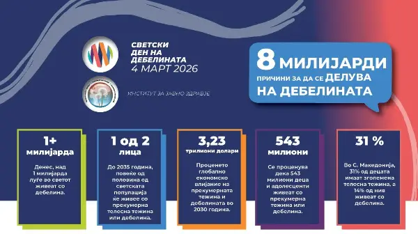 Студија: 31,2 проценти од децата во земјава имаат зголемена телесна тежина, а 13,7 отсто од нив живеат со дебелина