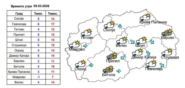 Утре облачно со локален дожд, а потоа сончево и топло